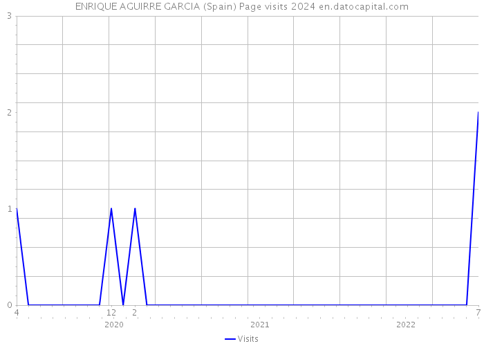 ENRIQUE AGUIRRE GARCIA (Spain) Page visits 2024 