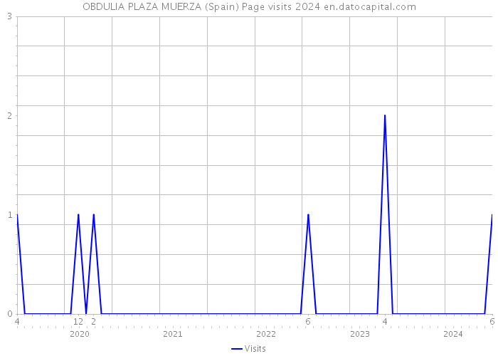 OBDULIA PLAZA MUERZA (Spain) Page visits 2024 