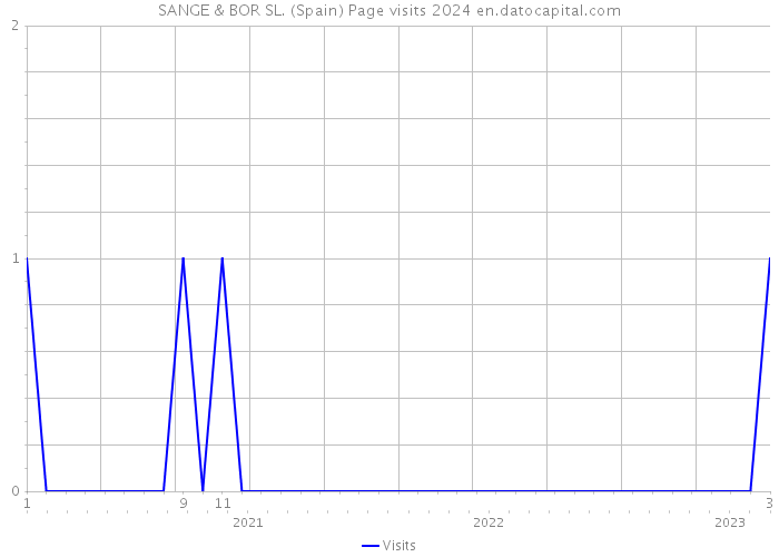 SANGE & BOR SL. (Spain) Page visits 2024 