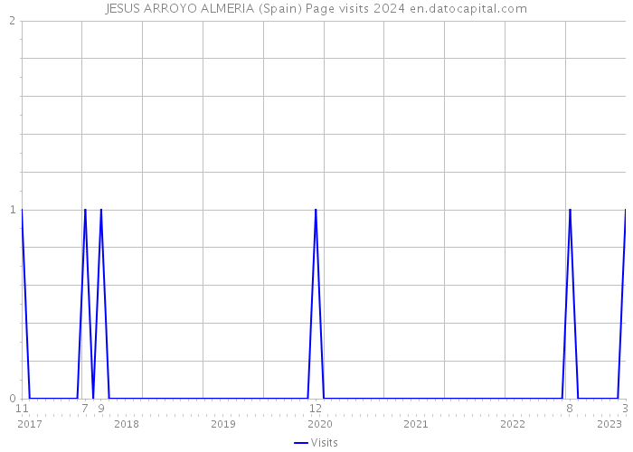 JESUS ARROYO ALMERIA (Spain) Page visits 2024 