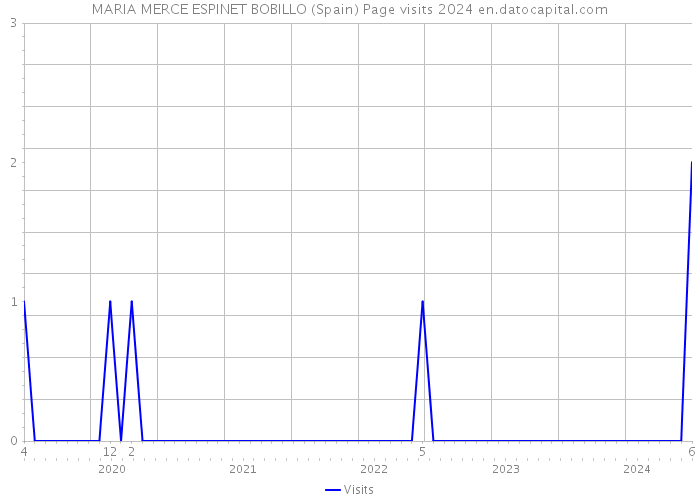MARIA MERCE ESPINET BOBILLO (Spain) Page visits 2024 