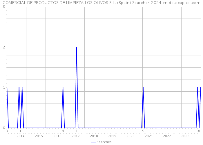 COMERCIAL DE PRODUCTOS DE LIMPIEZA LOS OLIVOS S.L. (Spain) Searches 2024 