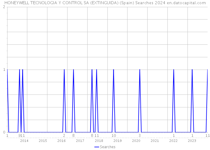 HONEYWELL TECNOLOGIA Y CONTROL SA (EXTINGUIDA) (Spain) Searches 2024 
