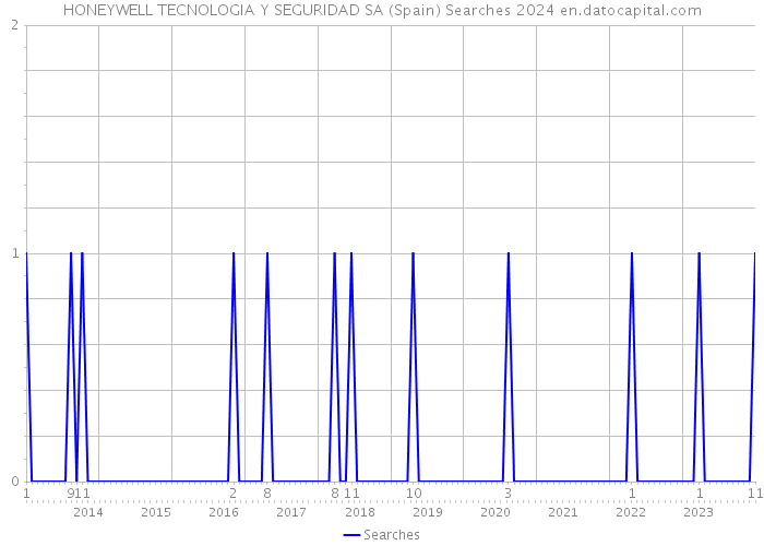 HONEYWELL TECNOLOGIA Y SEGURIDAD SA (Spain) Searches 2024 