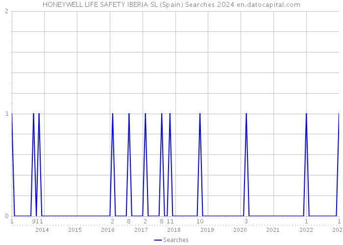 HONEYWELL LIFE SAFETY IBERIA SL (Spain) Searches 2024 