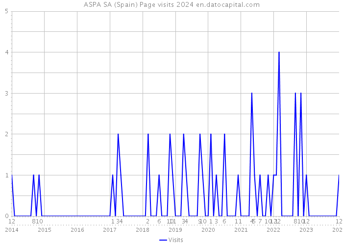 ASPA SA (Spain) Page visits 2024 