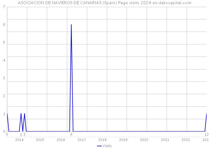 ASOCIACION DE NAVIEROS DE CANARIAS (Spain) Page visits 2024 