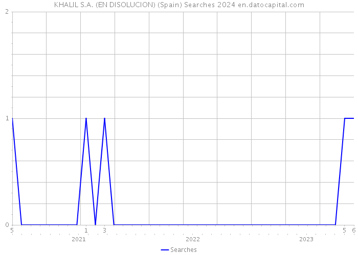KHALIL S.A. (EN DISOLUCION) (Spain) Searches 2024 