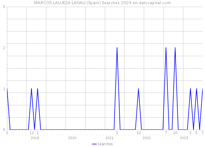 MARCOS LALUEZA LANAU (Spain) Searches 2024 