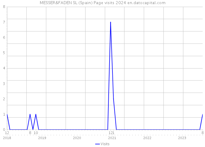 MESSER&FADEN SL (Spain) Page visits 2024 