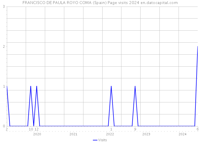 FRANCISCO DE PAULA ROYO COMA (Spain) Page visits 2024 