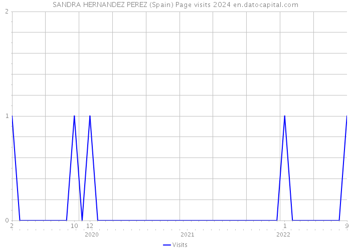 SANDRA HERNANDEZ PEREZ (Spain) Page visits 2024 