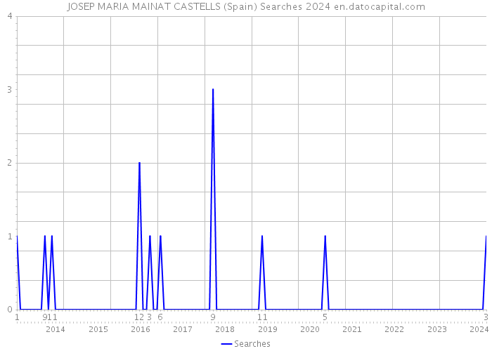 JOSEP MARIA MAINAT CASTELLS (Spain) Searches 2024 