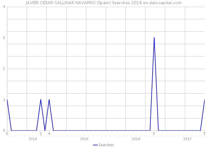 JAVIER CESAR GALLINAR NAVARRO (Spain) Searches 2024 