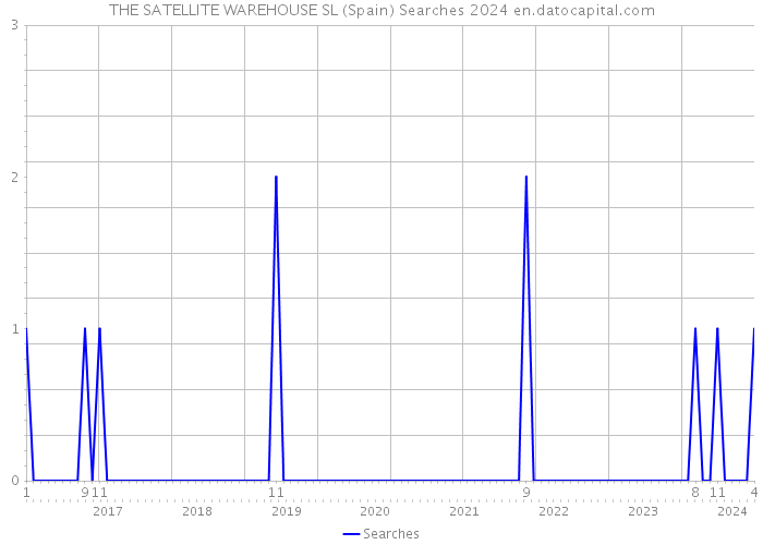 THE SATELLITE WAREHOUSE SL (Spain) Searches 2024 