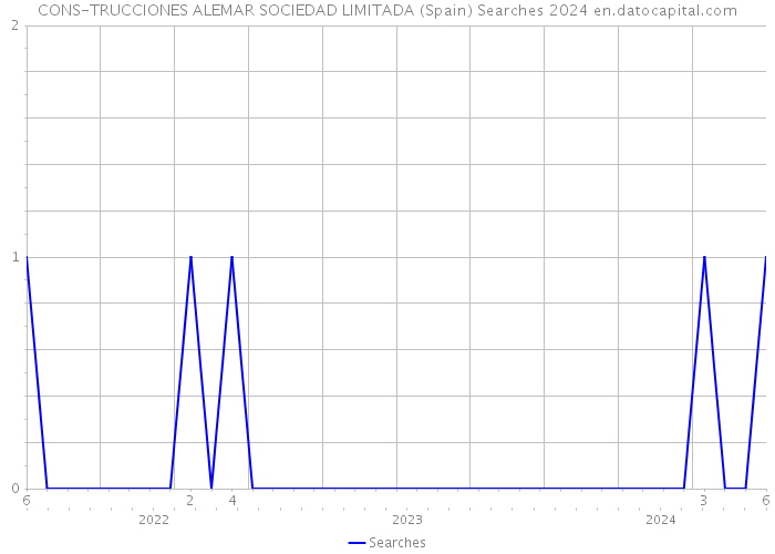 CONS-TRUCCIONES ALEMAR SOCIEDAD LIMITADA (Spain) Searches 2024 