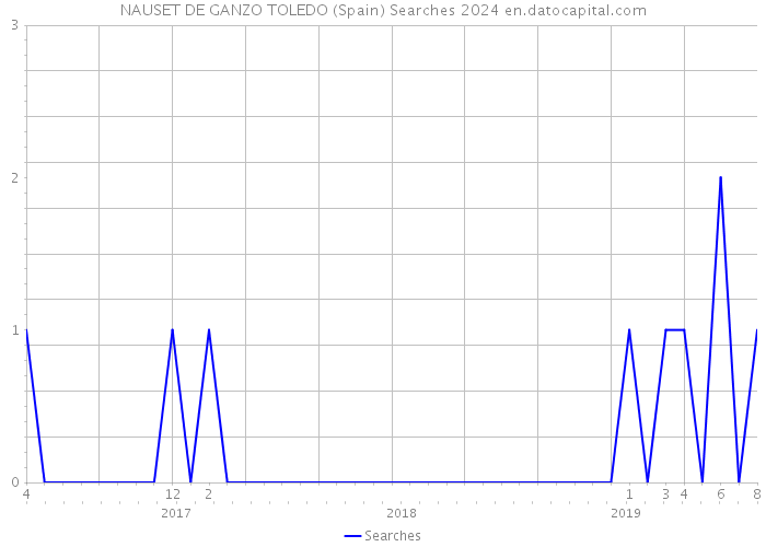 NAUSET DE GANZO TOLEDO (Spain) Searches 2024 