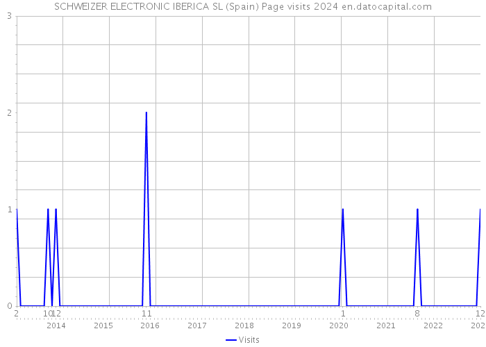 SCHWEIZER ELECTRONIC IBERICA SL (Spain) Page visits 2024 