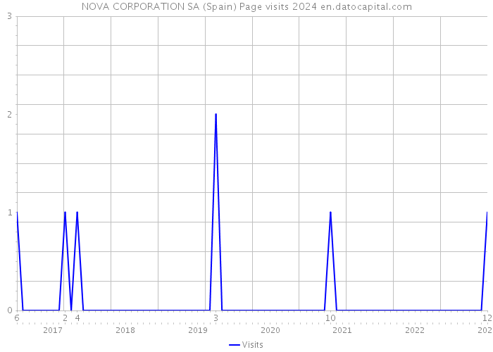 NOVA CORPORATION SA (Spain) Page visits 2024 