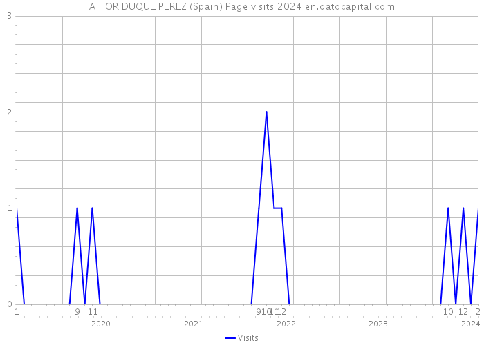 AITOR DUQUE PEREZ (Spain) Page visits 2024 