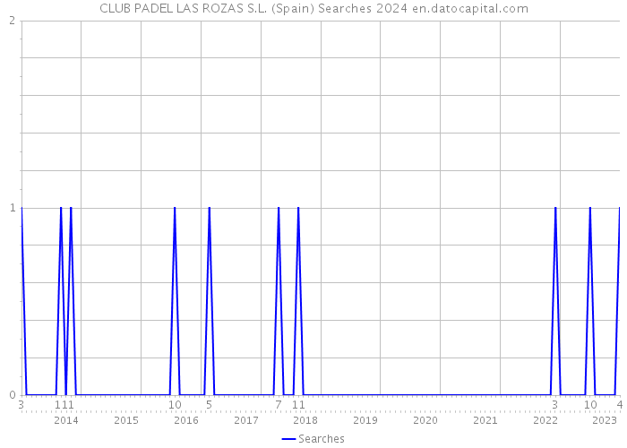 CLUB PADEL LAS ROZAS S.L. (Spain) Searches 2024 
