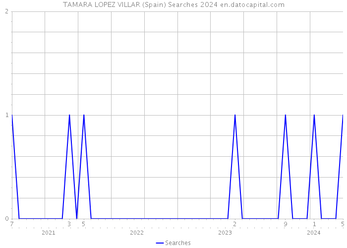 TAMARA LOPEZ VILLAR (Spain) Searches 2024 