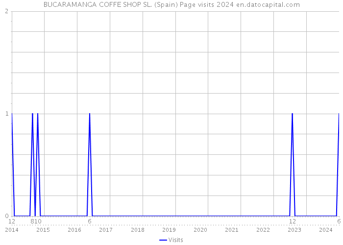 BUCARAMANGA COFFE SHOP SL. (Spain) Page visits 2024 