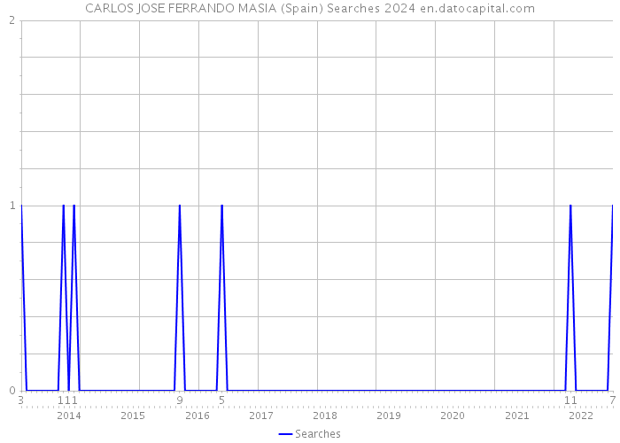 CARLOS JOSE FERRANDO MASIA (Spain) Searches 2024 