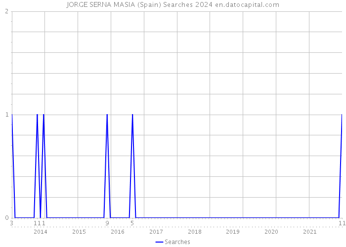 JORGE SERNA MASIA (Spain) Searches 2024 