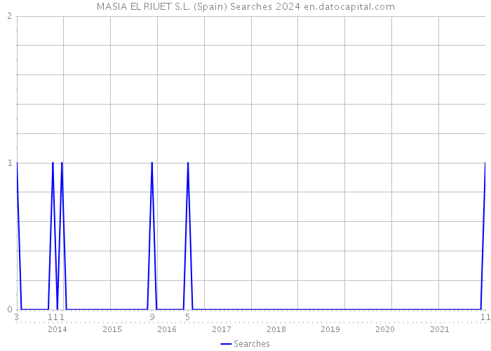 MASIA EL RIUET S.L. (Spain) Searches 2024 