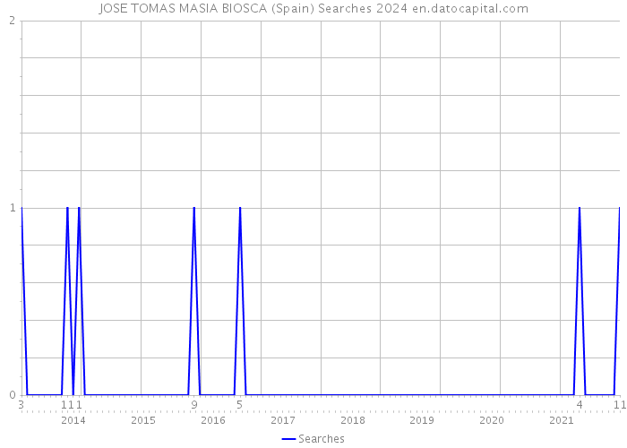 JOSE TOMAS MASIA BIOSCA (Spain) Searches 2024 