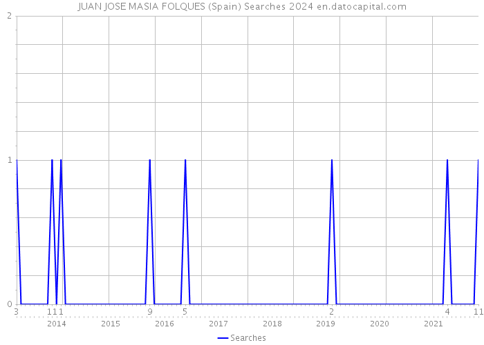 JUAN JOSE MASIA FOLQUES (Spain) Searches 2024 