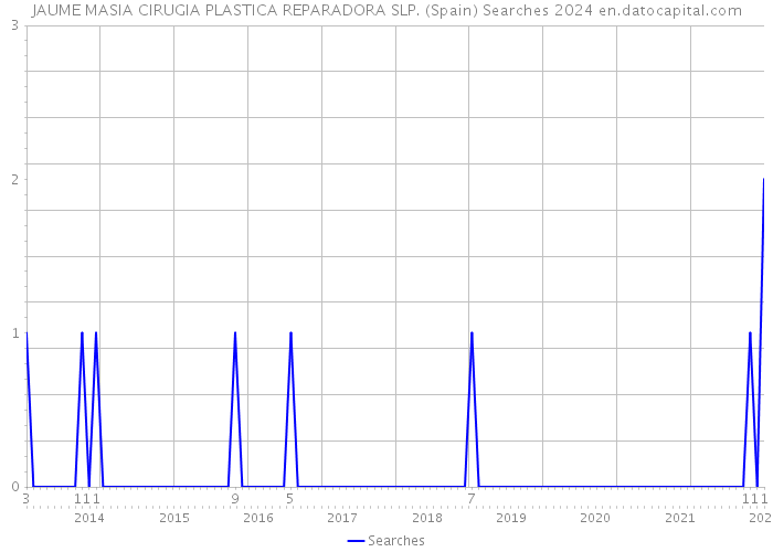 JAUME MASIA CIRUGIA PLASTICA REPARADORA SLP. (Spain) Searches 2024 