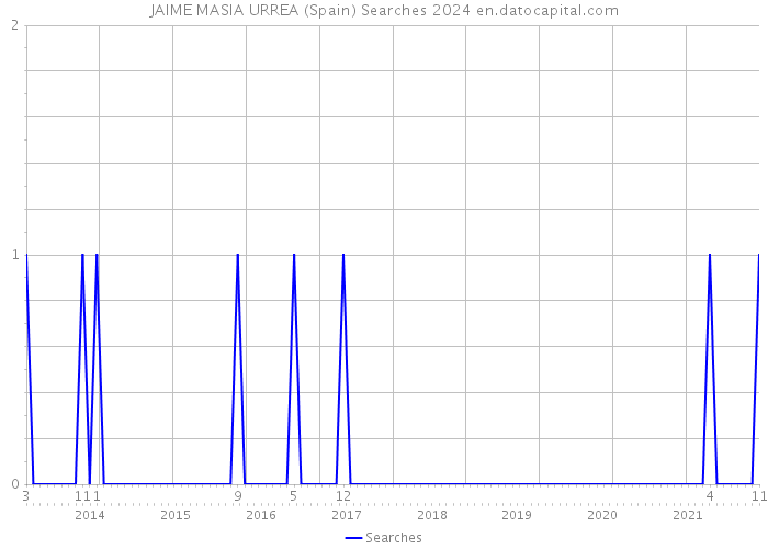 JAIME MASIA URREA (Spain) Searches 2024 