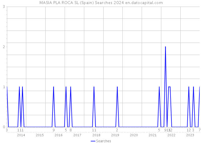 MASIA PLA ROCA SL (Spain) Searches 2024 