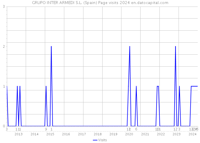 GRUPO INTER ARMEDI S.L. (Spain) Page visits 2024 