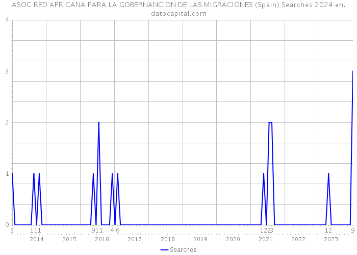 ASOC RED AFRICANA PARA LA GOBERNANCION DE LAS MIGRACIONES (Spain) Searches 2024 