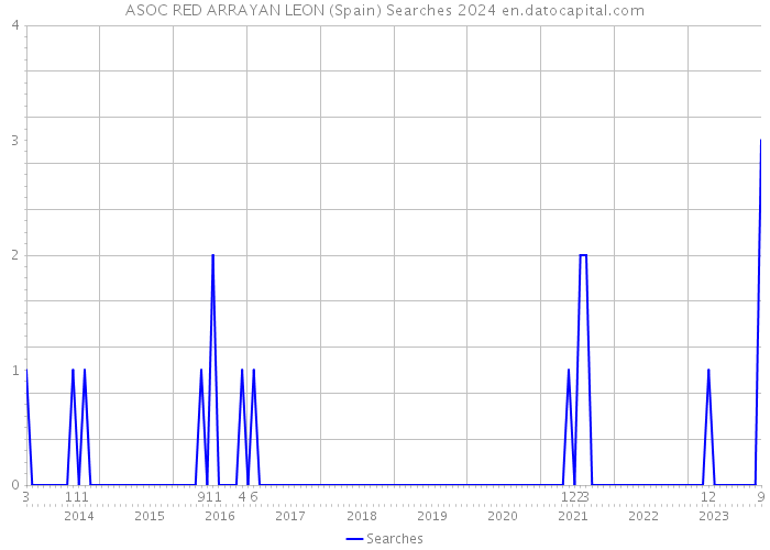 ASOC RED ARRAYAN LEON (Spain) Searches 2024 