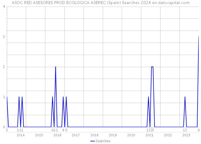 ASOC RED ASESORES PROD ECOLOGICA ASEREC (Spain) Searches 2024 