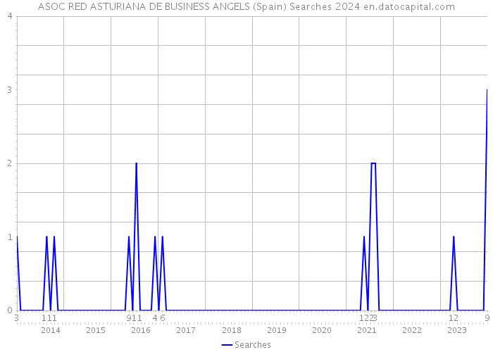 ASOC RED ASTURIANA DE BUSINESS ANGELS (Spain) Searches 2024 