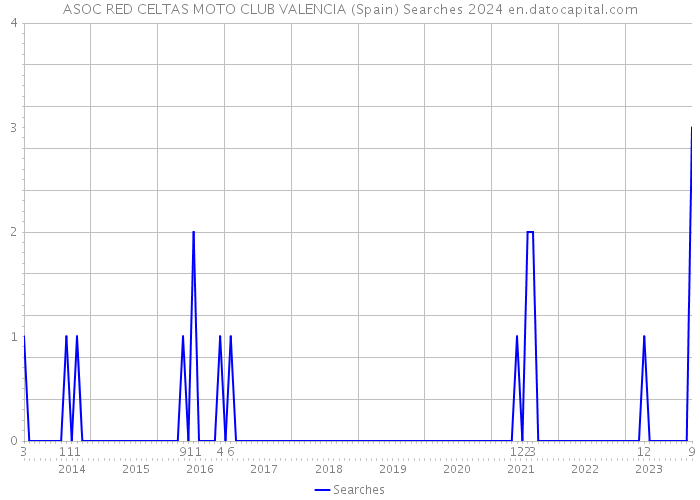 ASOC RED CELTAS MOTO CLUB VALENCIA (Spain) Searches 2024 
