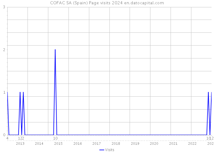 COFAC SA (Spain) Page visits 2024 