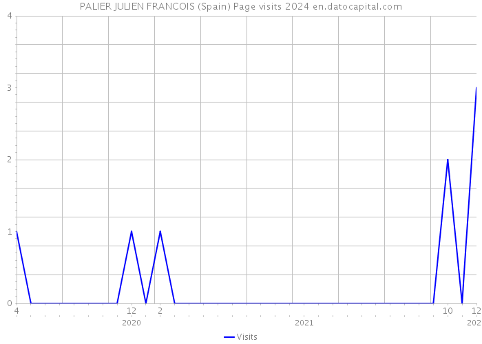 PALIER JULIEN FRANCOIS (Spain) Page visits 2024 