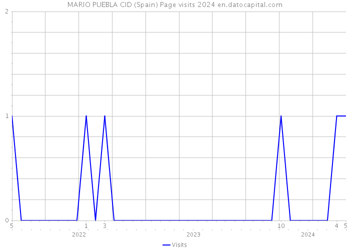MARIO PUEBLA CID (Spain) Page visits 2024 