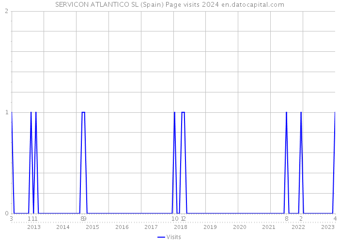 SERVICON ATLANTICO SL (Spain) Page visits 2024 