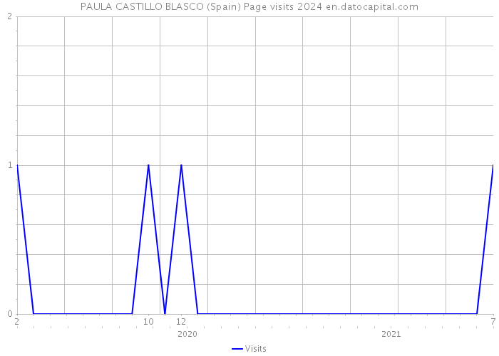 PAULA CASTILLO BLASCO (Spain) Page visits 2024 