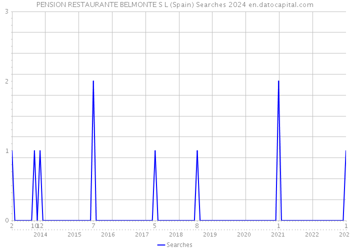 PENSION RESTAURANTE BELMONTE S L (Spain) Searches 2024 