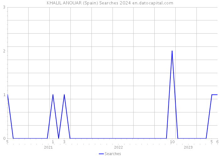 KHALIL ANOUAR (Spain) Searches 2024 