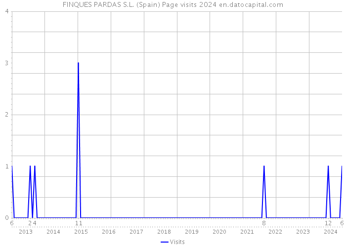 FINQUES PARDAS S.L. (Spain) Page visits 2024 