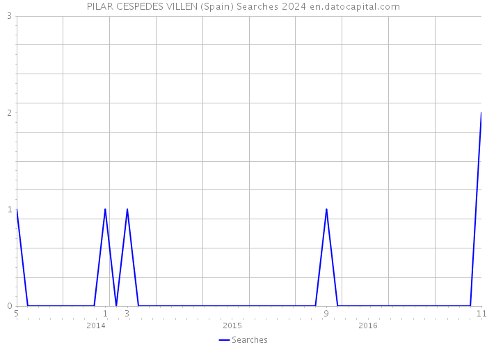 PILAR CESPEDES VILLEN (Spain) Searches 2024 